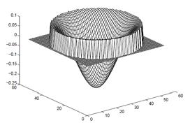 Dimensional Effects: plots of B in a round centerpost Skin effect, affected by μ and σ (permeability and