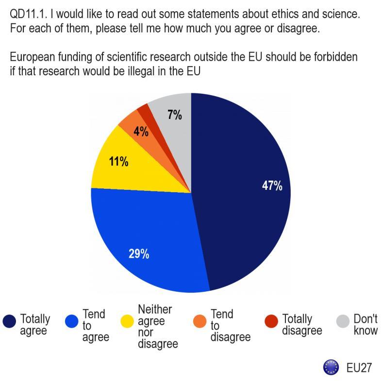 3. THE ROLE OF THE EU IN ADDRESSING ETHICAL ISSUES OF SCIENCE 3.1.