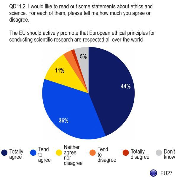 3.2. The global role of the EU to promote European ethical principles A large majority agree that the EU should actively promote the worldwide respect of European ethical principles for conducting