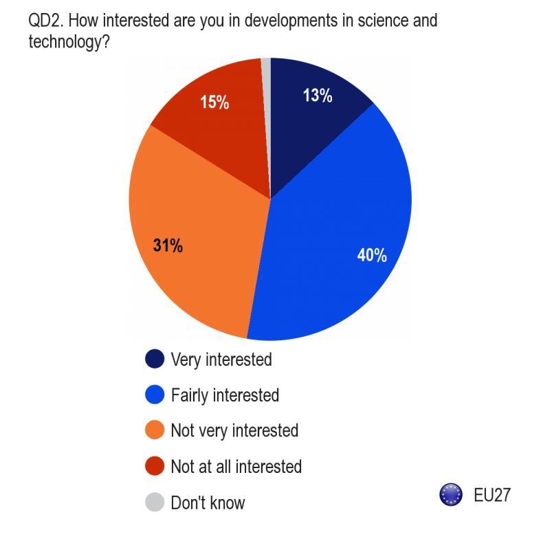 2. LEVEL OF INTEREST IN SCIENCE AND TECHNOLOGY Although the majority of people do not feel informed about developments in science and technology, this does not mean they are not interested.
