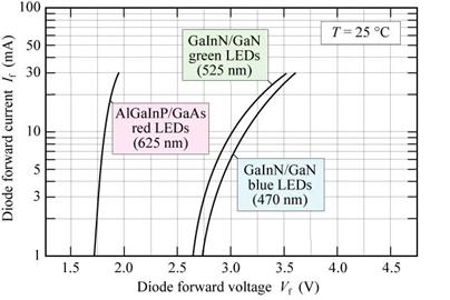 Other Types of Diodes Light Emitting Diodes LED Current Voltage Characteristics Current - voltage (IV) characteristics for several material systems are shown