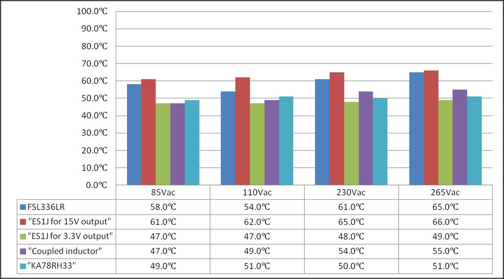 Figure 33. 15 V Output with 265 V AC, 80% Load 20% Load of 15 V Output (CH2: 15 V OUT (200 mv/div), Time: 50 ms/div) Figure 34. 3.3 V Output with 265 V AC, 80% Load 20% Load of 15 V Output (CH2: 3.