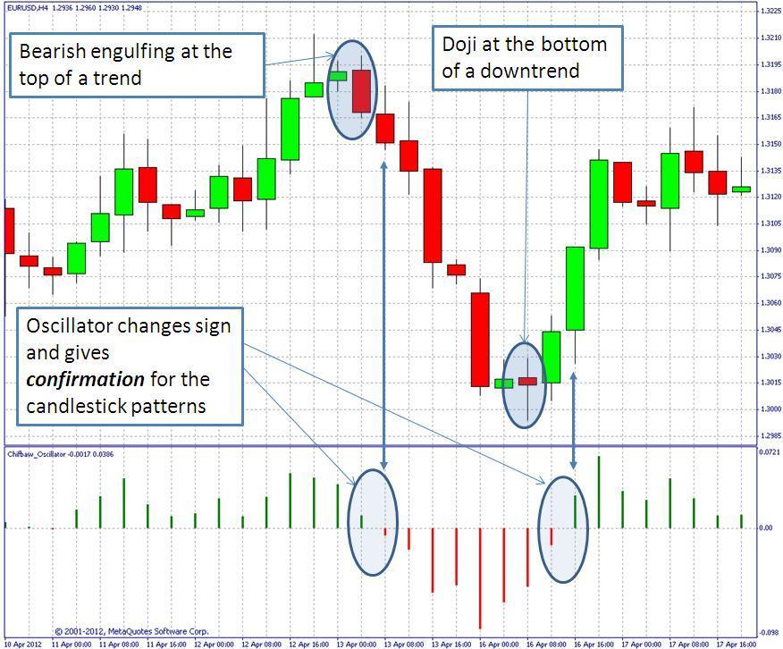 On the next example, we show how this oscillator gives confirmation signals for classical candlestick patterns, providing a higher probability of success of the trade.