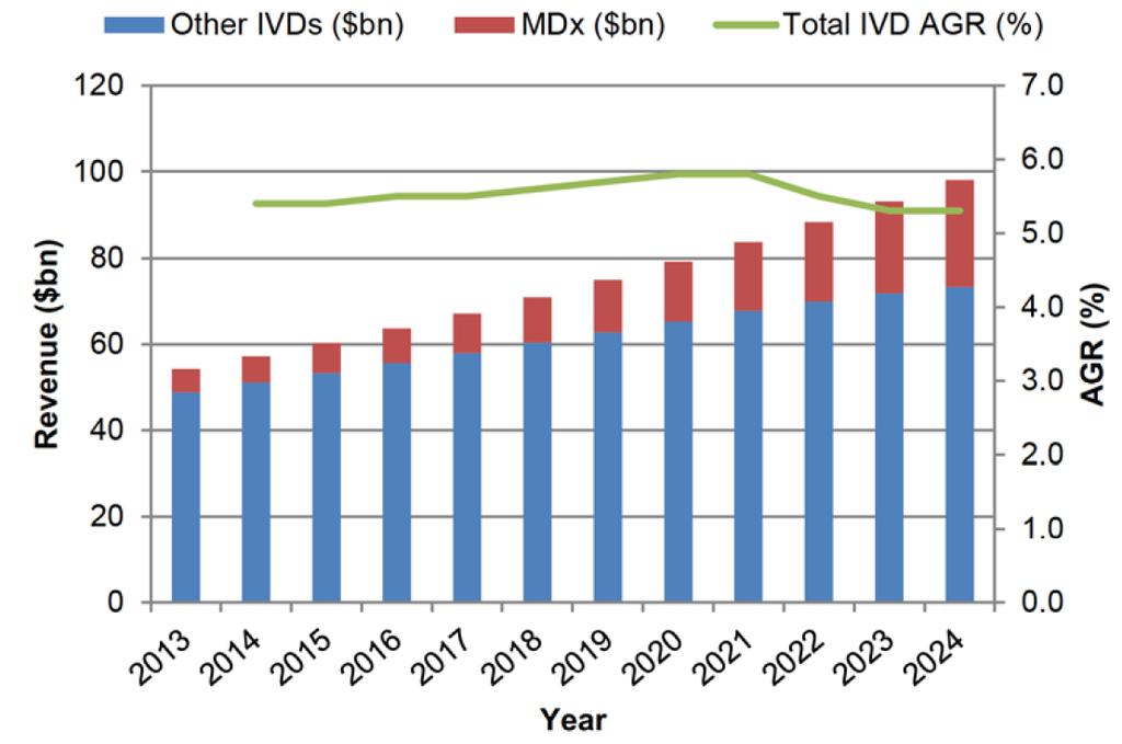 MDx is the fastest growing sector in IVD: $25Bn by 2024 MDx is projected to grow at a compound annual growth rate of 14.