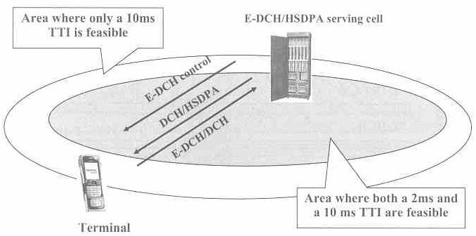 E-DPCCH (3) Why use two TTI lengths? - 2ms: potential delay benefit - 10ms: needed for range purpose to ensure cell edge operation.