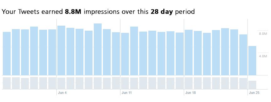 Here are the results for the Network s 16 accounts: Millions of ad impressions The AuthorScope Twitter