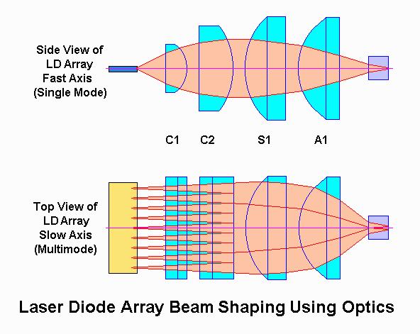 Correction Diode Optics Laser diodes have poor output must correct with optics Have fast axis (rapid expansion) usually vertical Correct with high power lens Slow axis needs less correction, separate