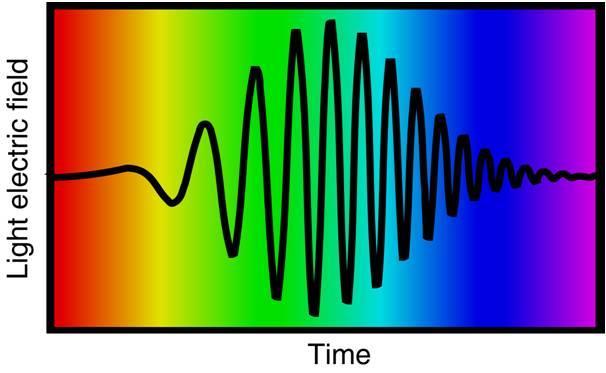 Frequency increases with time A