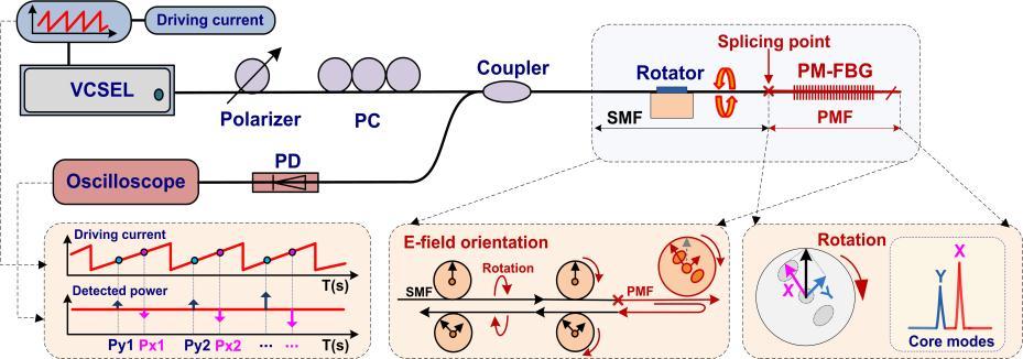 of single-mode fiber (SMF) using a commercial fusion splicer. Rotation is applied on the upstream side of the SMF-PMF splicing point (indicated by red crossing lines in Fig. 1).