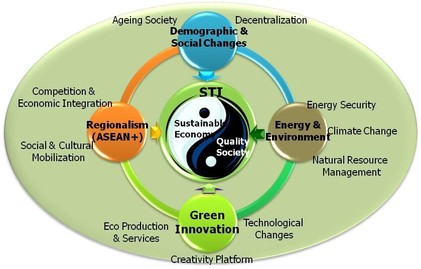 National Science Technology and Innovation Policy and Plan 2012-2021 Address development of STI & STI for development First time Innovation is systematically introduced Provide national direction for
