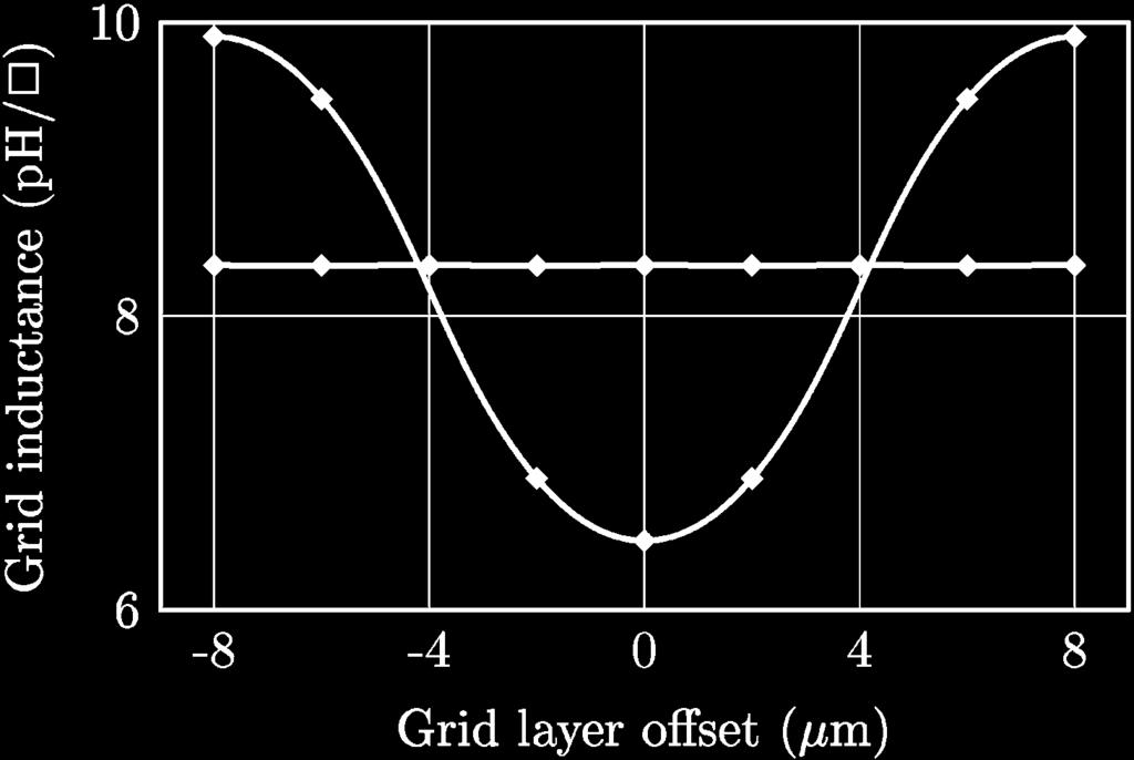 (a) The configuration with the minimum grid inductance: ground lines of one layer are aligned with the power lines of the other layer.