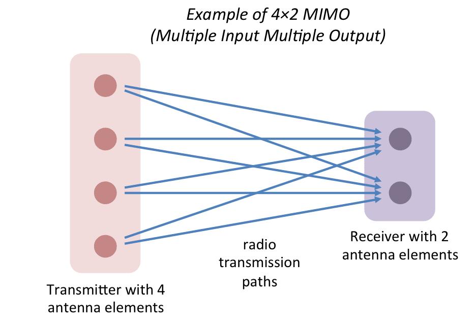 Technologies Driving 5G MIMO Multiple input, multiple output antenna systems Another term is multipath Used to be called Ghosting or Noise Modern equipment has the