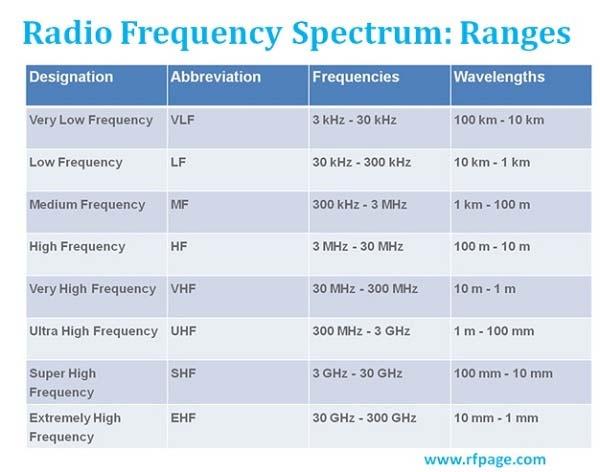 Technologies Driving 5G New RF spectrum 5G will take advantage of mm wavelengths (>6GHz) FCC allocated additional spectrum in July, 2016: 7 GHz of