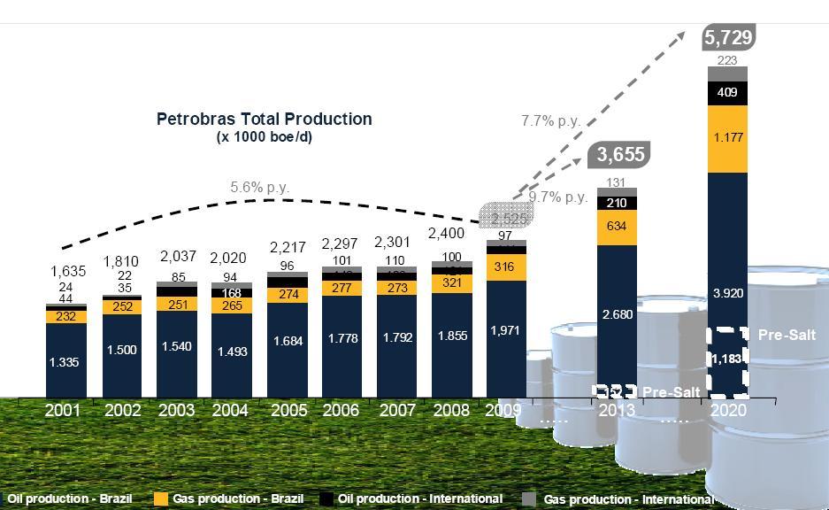 2020 2009-13 2009-20 Petrobras total