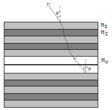 and 2 θ 2 2. Figure 4: Illustration of the sample where the gray areas represent the alternating DBR materials, the white area represents the cavity layer, and the black line is a quantum well.
