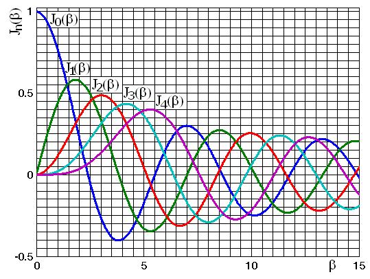 Fig. 5: Bessel funtions, J ( ) Zero rossings for the Bessel funtions: the values of β for whih Jk(β) =.