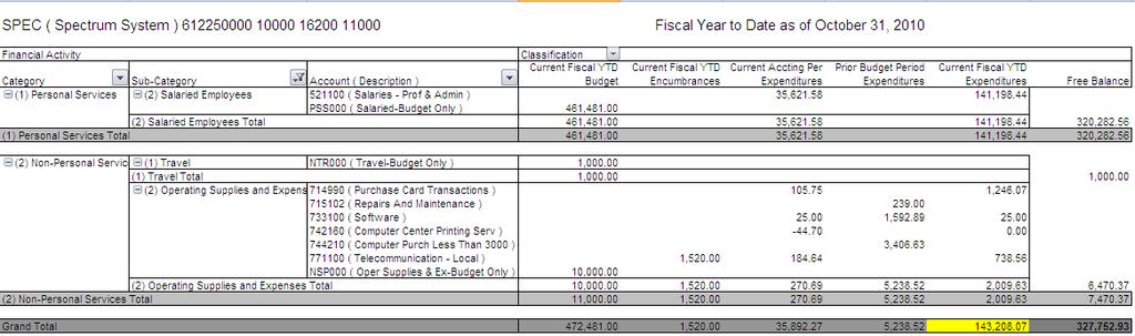 Exercise 1: Drilldown into the Grand Total of Current Fiscal YTD Expenditures. 1. Go to Grand Total row and Current Fiscal YTD Expenditures column Double-click on the amount 143,208.
