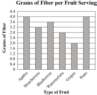 26. The bar graph below shows the number of grams of fiber per serving for six different fruits. 28. The enrollment at Thomas High School increased from,240 in 992 to,302 in 993.