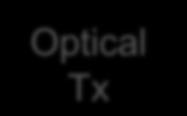 Link type 2 Optical Tx Optical Rx Example 200GBASE-DR4 Optically the