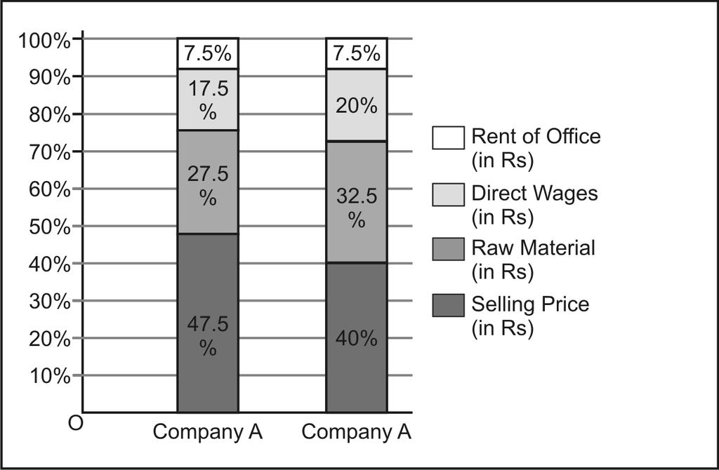 So first of all we have to calculate percentage and cumulative percentage for both the companies in various categories as given below: Category Company A Company