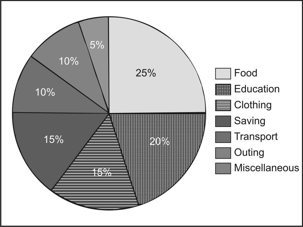 On the basis of calculation, pie chart which shows the expenditure of a family on different items is shown below: