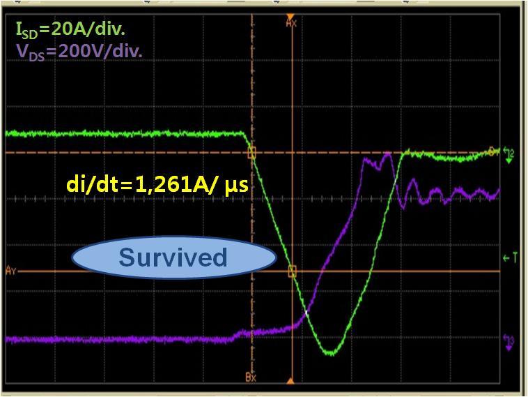 AN-5235 V GS I channel I D Ichannel (a) Decreased MOSFET Channel Current during Turn-off due to C OSS Charging V GS I D I COSS Figure 5 shows body diode ruggedness comparison under V DD =600 V, I SD