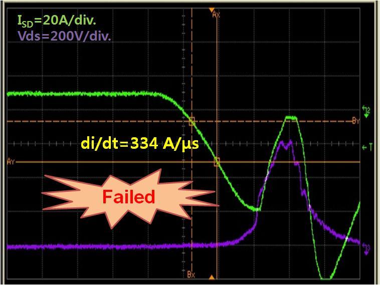 With competitor A and B, failure occurs right after the current level reaches I rrm, peak reverse recovery current at 334 A/μ and 375 A/μs respectively.
