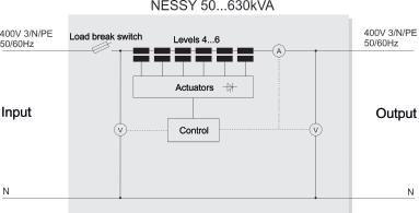 NESSY PROTECTS EFFECTIVELY AGAINST VOLTAGE FLUCTUATIONS Using the electronic network voltage stabilisation system (NESSY) systems for existing local network transformers enables the network voltage