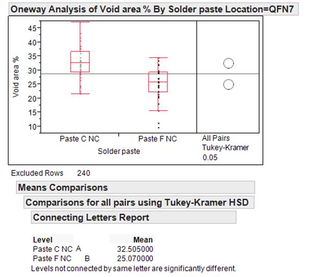 Figure 13: Voiding by Surface Finish for Solder Paste C Voiding was significantly lower for ENIG surface finish than OSP surface finish with no clean solder paste C.