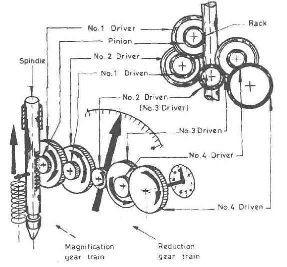 1.3 Metrology Devices Based on Gear Magnification Dial Indicator 1-3-1 Working Principle Dial gauge indicator is a measuring instrument where gears are