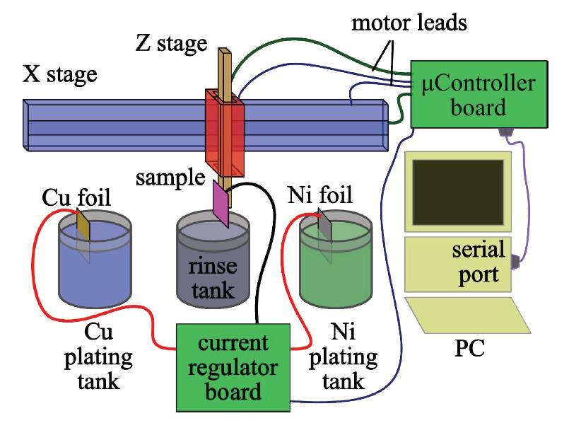 Micron-Scale Laminations via Robotically-Assisted Multilayer Plating Robotic arm Wafer