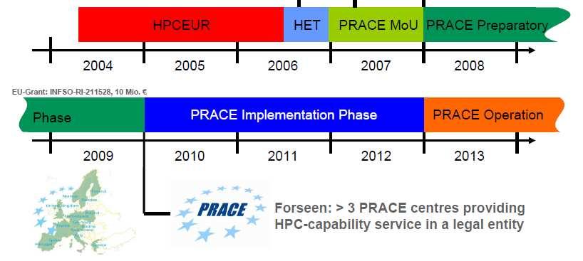 PRACE roadmap Preparatory Phase: 10 M / yr (50% from EU)
