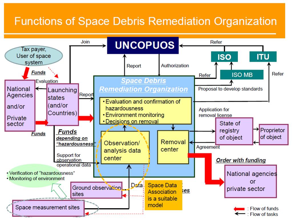 Organization under International Framework Kitazawa, Organizational and Operational Requirements for Space