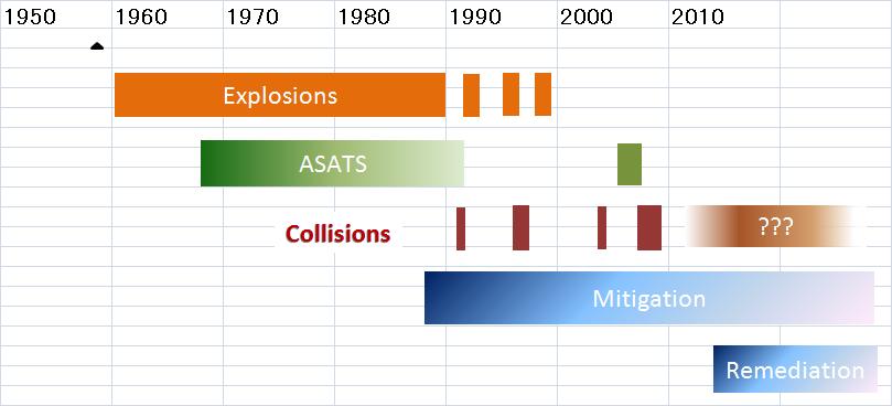 What are done, what are to come. Fragmentations due to Explosions, ASATs, Collision of new and operational satellites will be suppressed by Mitigation practices.