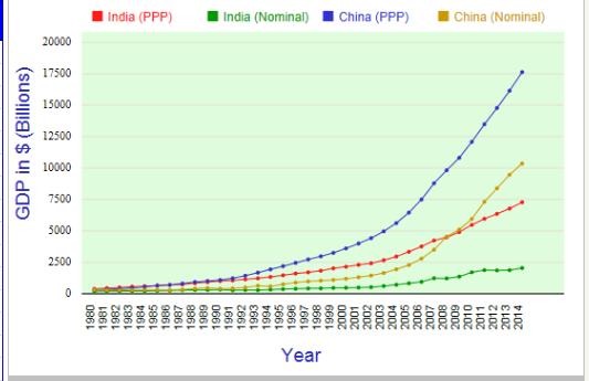 China vs India ( GDP, GDP growth rate, per capita consumption ) GDP