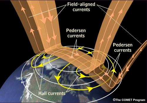 Ionospheric currents driven by magnetosphere-solar