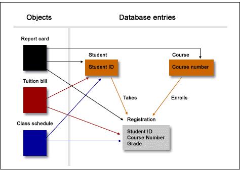 37 1.3.Modelul de date orientate obiect Bazele de date orientate obiect permit crearea unor obiecte complexe din componente mai simple, fiecare având atribute proprii şi comportament specific.