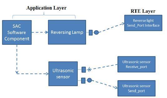 Fig 4 SAC component of Reversing Lamp and Ultrasonic sensor The functional interactions of SAC component of reversing lamp and ultrasonic sensors with different layers of AUTOSAR is as shown in Fig 5.