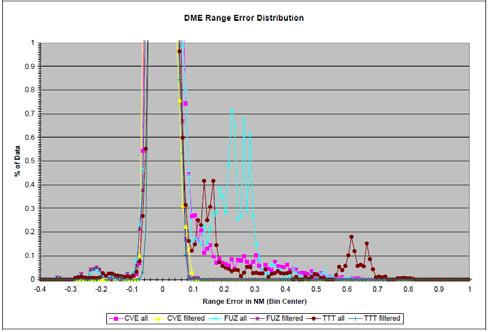 the DME ground stations are not moving.