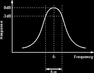 TABULAR FORM : I/P Voltage, V i = 20mV Frequency (Hz) O/P Voltage, V o (V) Gain A V = 20 log 10 V o /V i (db) 100H Z TO 1MH Z Gain (db) MODEL GRAPH : (Hz) PRECAUTIONS: 1.