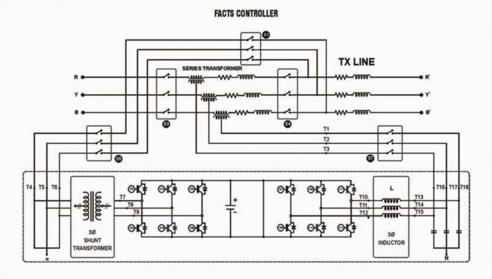 5. FACTS controllers such as TCSC can counter the problem of Sub-synchronous Resonance (SSR) experienced with fixed series capacitors connected in lines evacuating power from thermal power stations