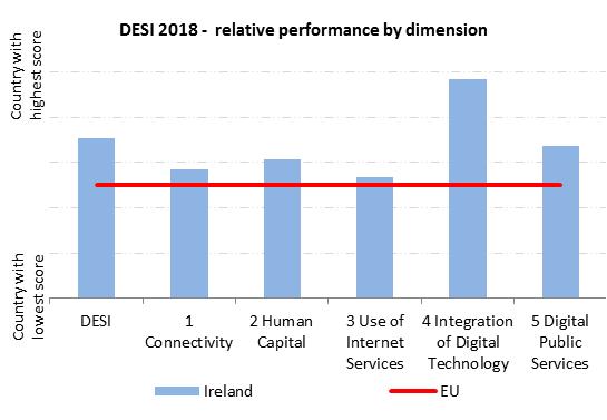 Ireland Cluster EU rank score score score DESI 2018 6 61.3 64.0 54.0 DESI 2017 9 56.3 61.2 50.8 In DESI 2018 Ireland ranks 6th place, up three places from DESI 2017.