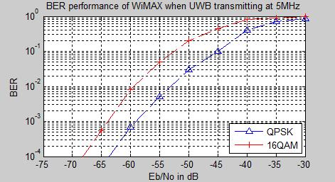 (a) 5 MHz (b) 10 MHz VI CONCLUSION In this paper, an efficient numerical method based on the entire physical layer model are presented for interference investigations, of MB-OFDM UWB operating at 3.