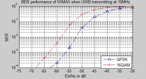 5GHz band and have some reference values for the development of UWB spectrum plan.