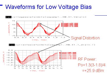 Current and Voltage Wave Forms for Low