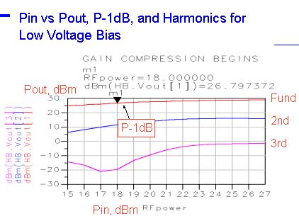 Pin vs Pout for Low Voltage