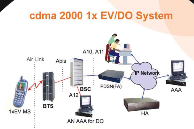 In CDMA 2000 there are three carriers of 1.