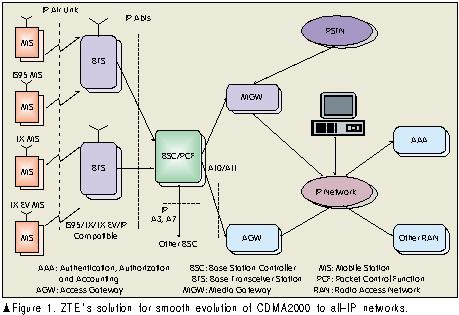 Explanation: CDMA 2000 is a technology for the evolution of IS-95/IS-95A to 3G services.