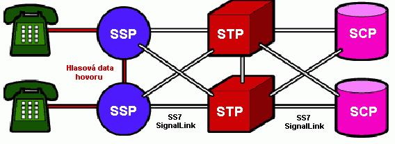 Block Diagram: (3 Marks) Explanation of each block: (3 Marks) An SS7 network is composed of service switching points (SSPs), signaling transfer points (STPs), and service control points (SCPs).