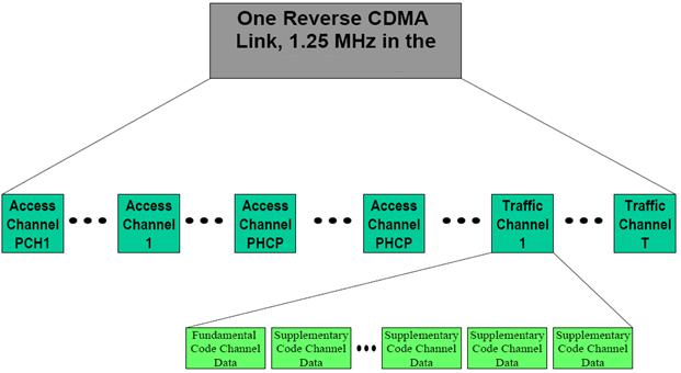 Reverse channel is a communication channel used for transmission of information from MS to base station.